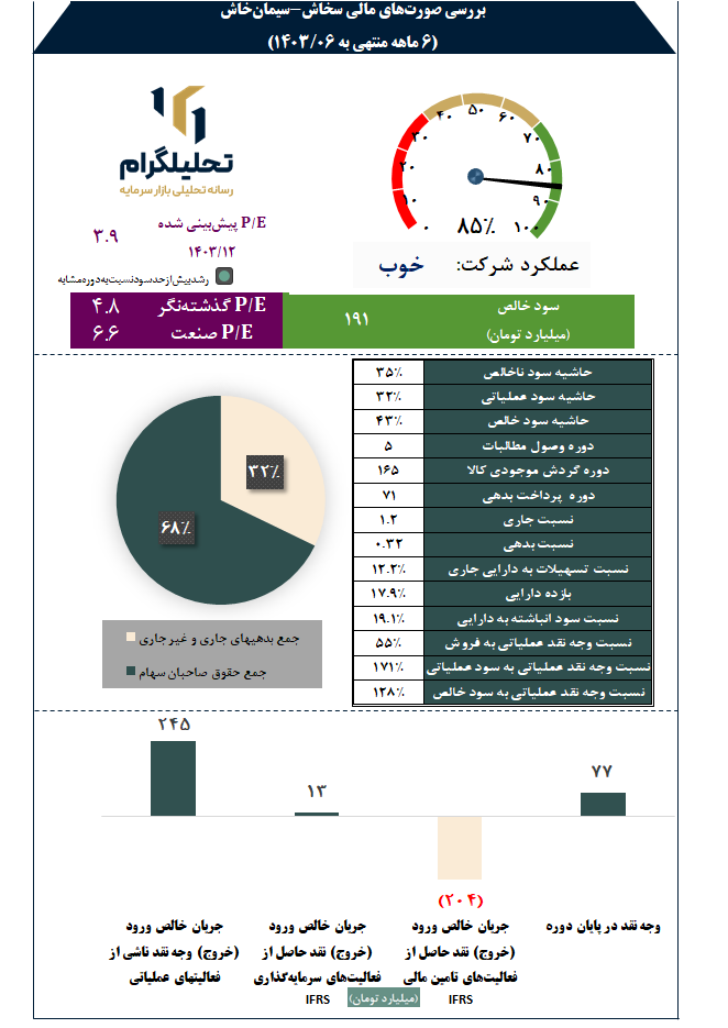 بررسی صورت‌های مالی سخاش-سیمان‌خاش‌
