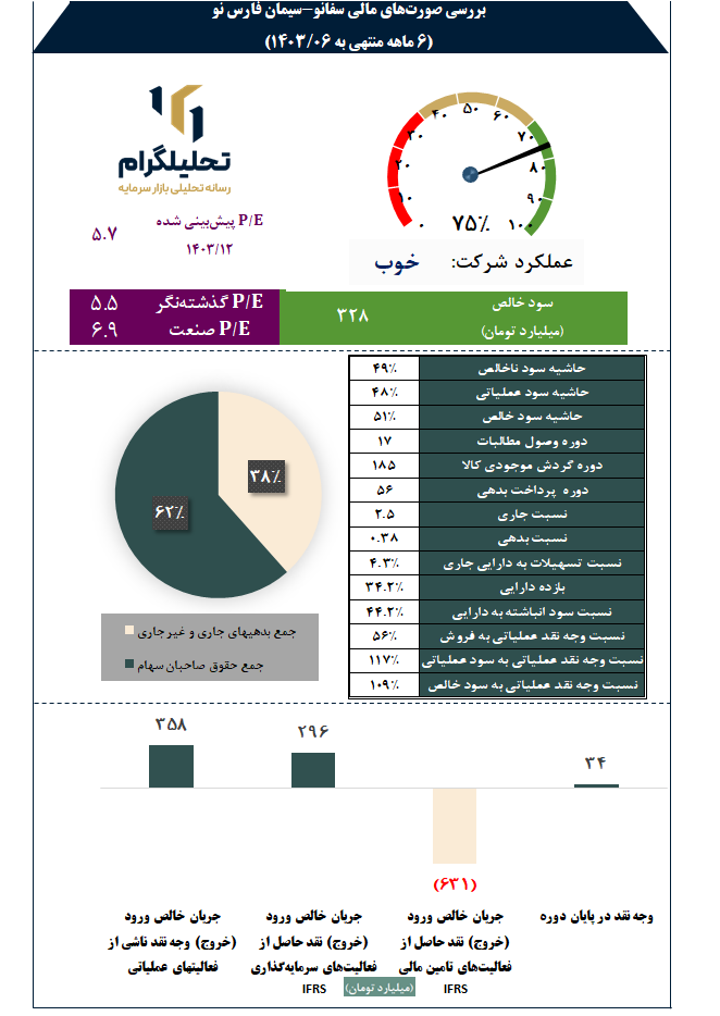 بررسی صورت‌های مالی سفانو-سیمان فارس نو
