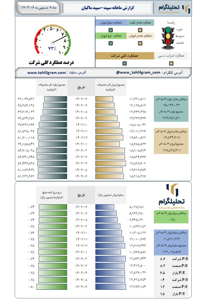 عملکرد سپید