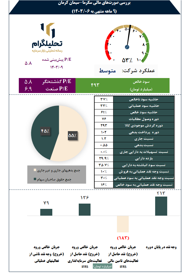 بررسی صورت‌های مالی سکرما-سیمان‌ کرمان‌
