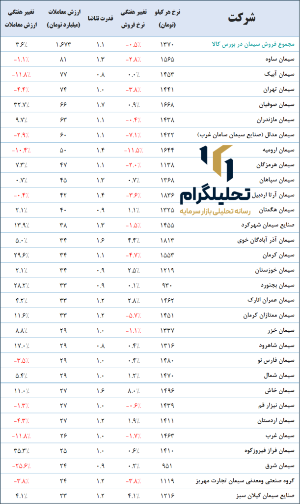 نرخ سیمان در بورس کالا