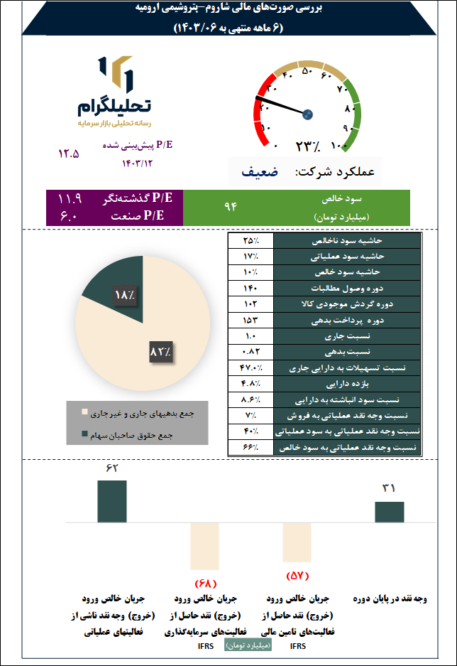 پتروشیمی ارومیه