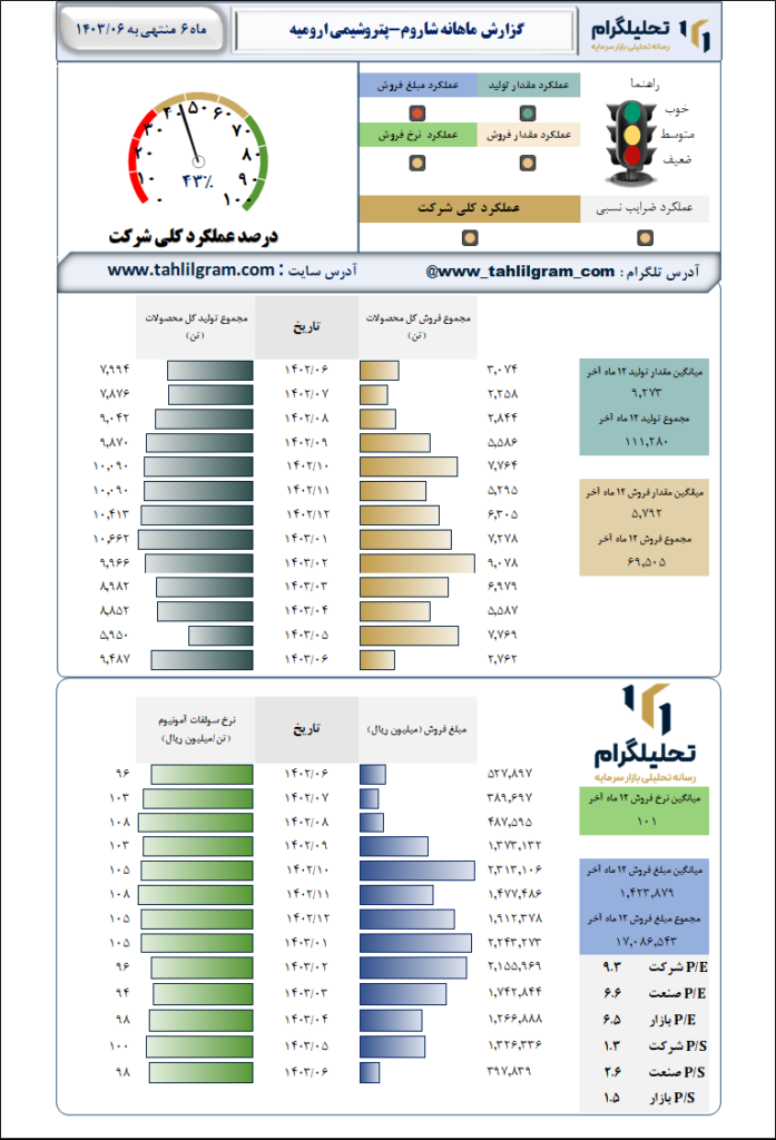 پتروشیمی ارومیه