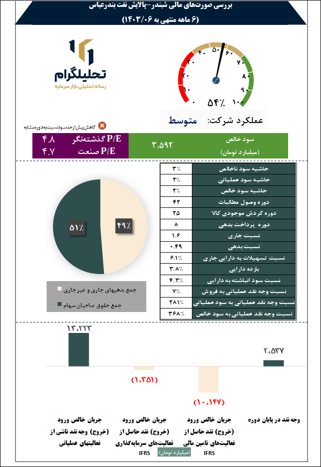 پالاش نفت بندرعباس