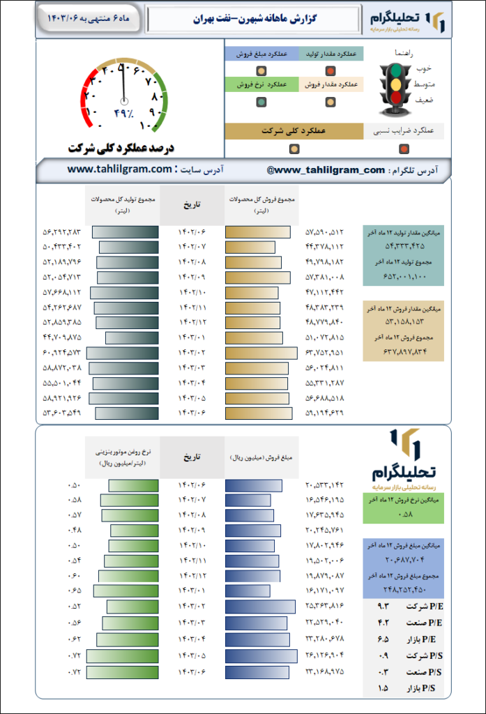 نفت بهران