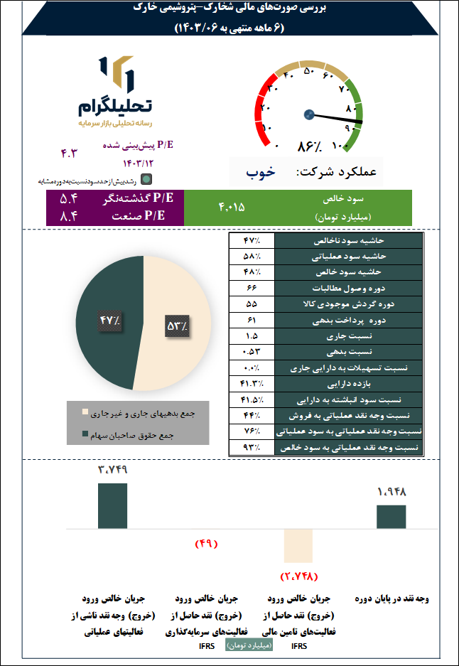 پتروشیمی خارک