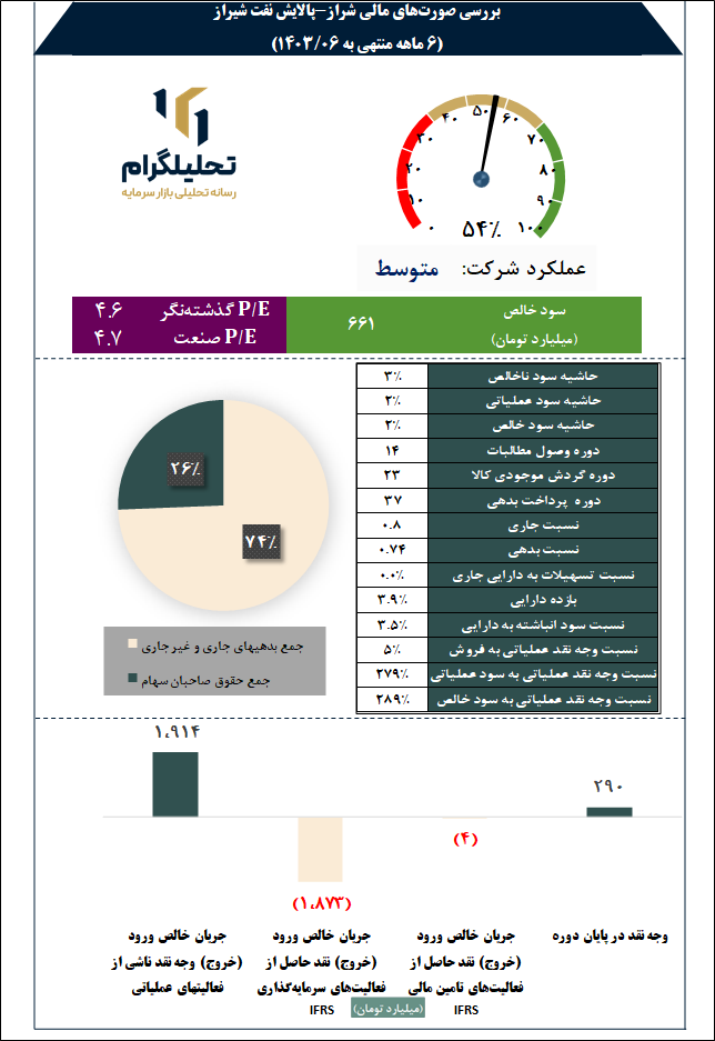 پلایش نفت شیراز