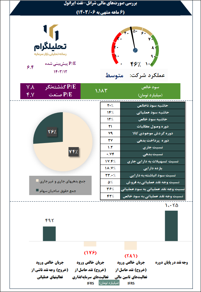 نفت ایرانول