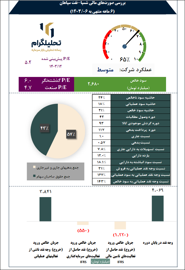 نفت سپاهان