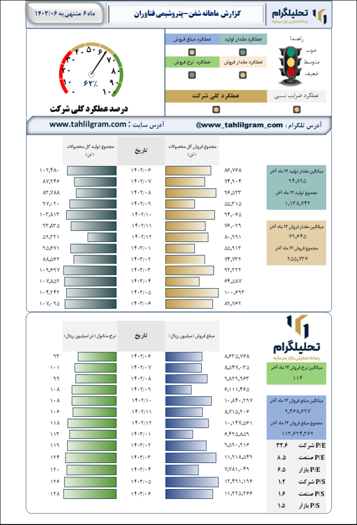 پتروشیمی فناوران