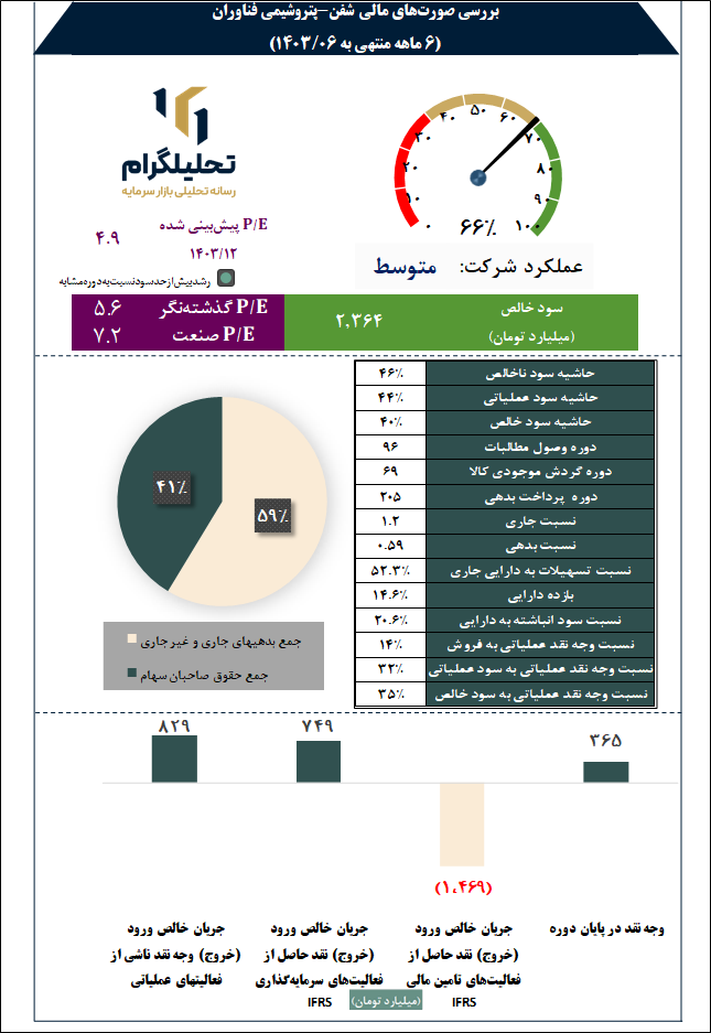 پتروشیمی فناوران