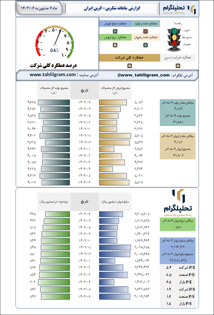 کربن ایران