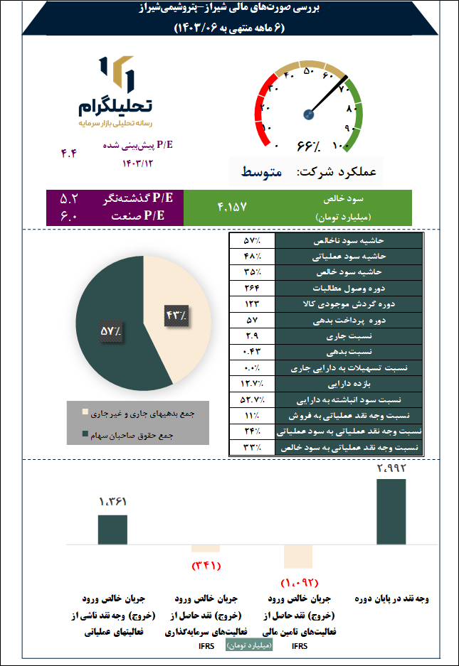 پتروشیمی شیراز