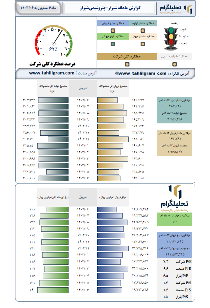 پتروشیمی شیراز