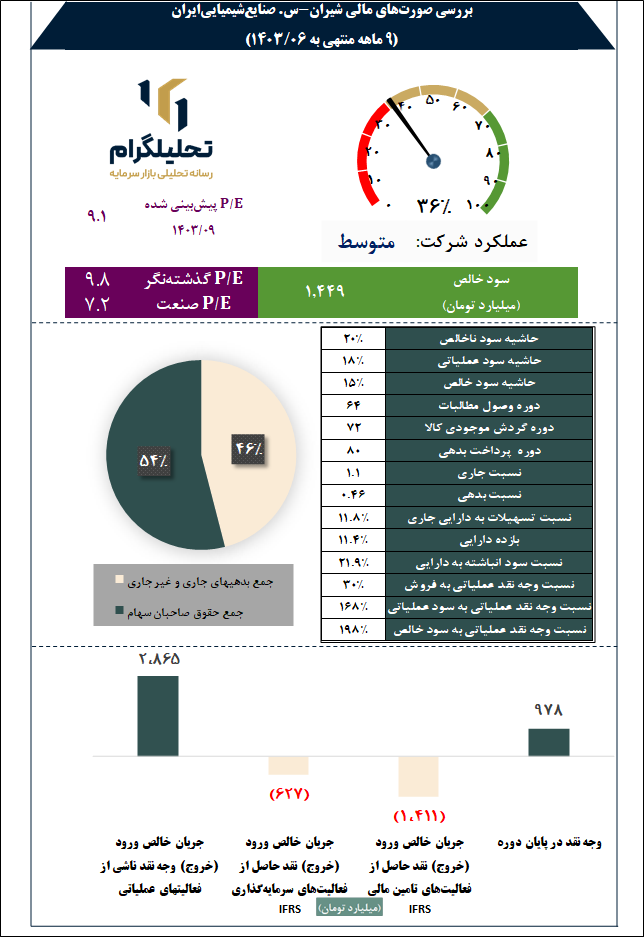 صنایع شیمیایی ایران