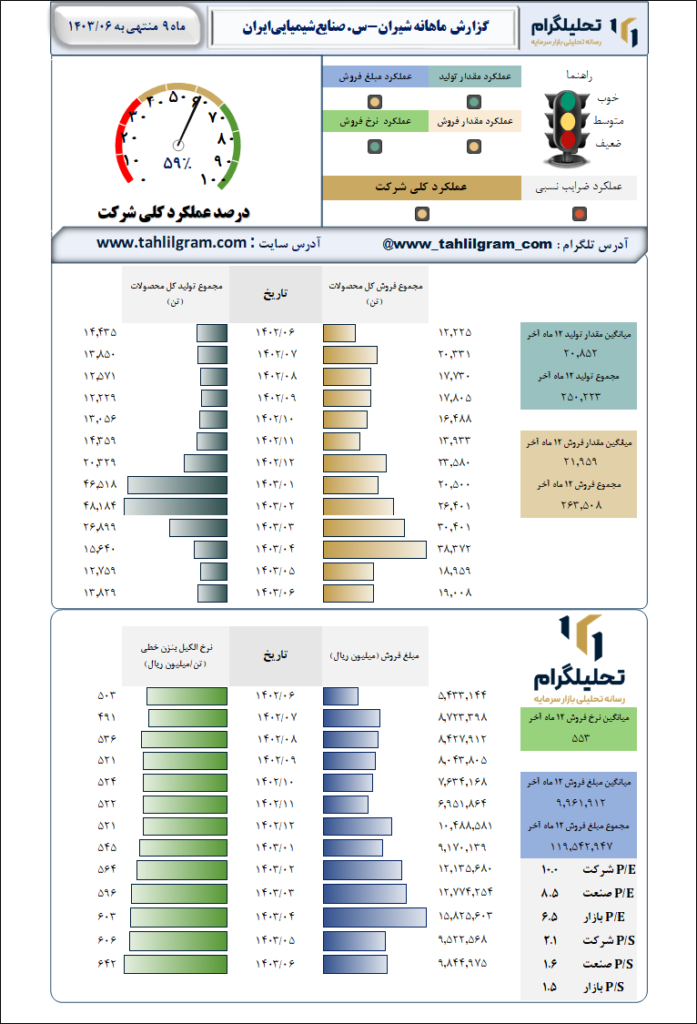 صنایع شیمیایی ایران