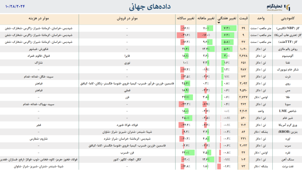 طلا جهانی