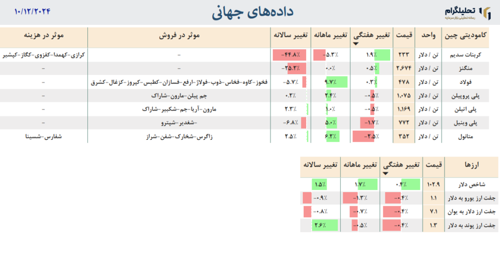 داده جهانی طلا نفت مس 