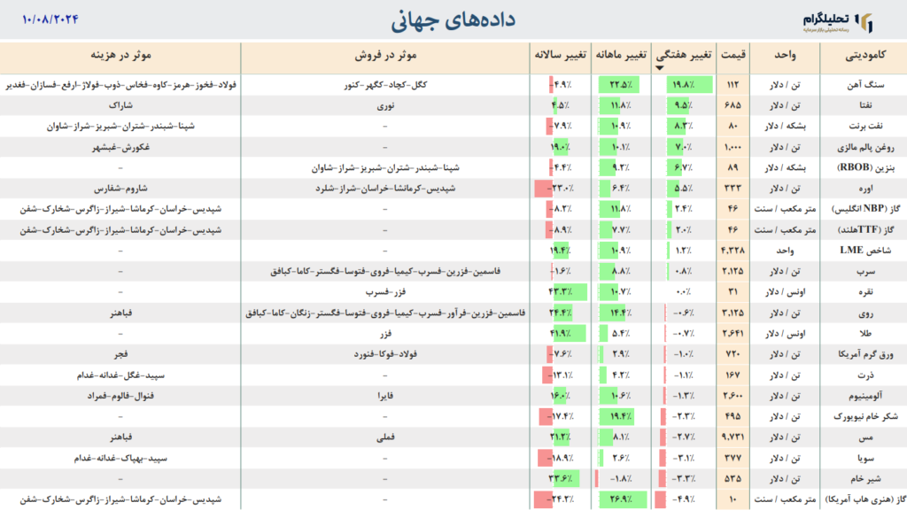 داده جهانی
طلا نفت مس