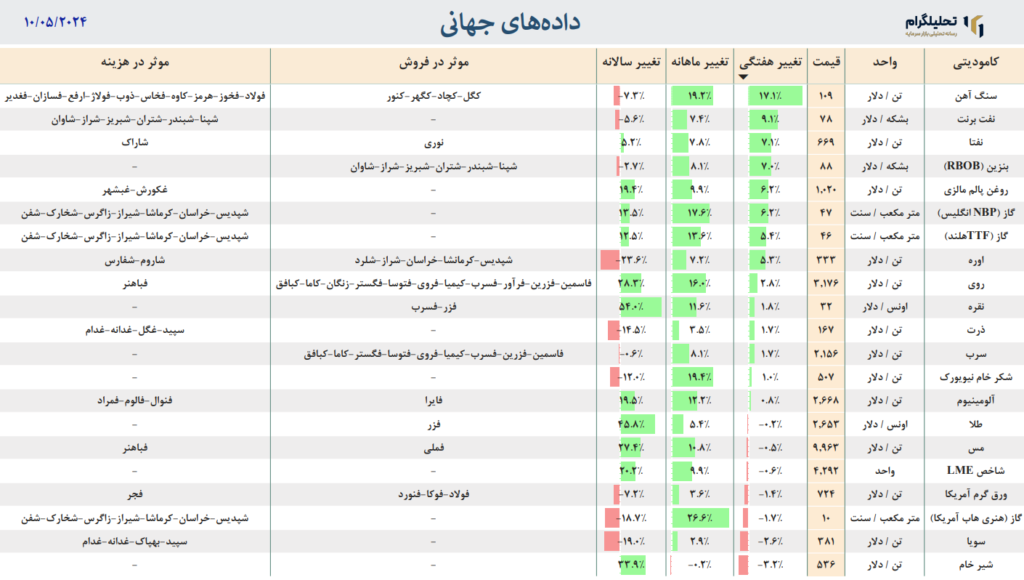 طلا نفت نقره مس کامودیتی تحلیلگرام جهانی