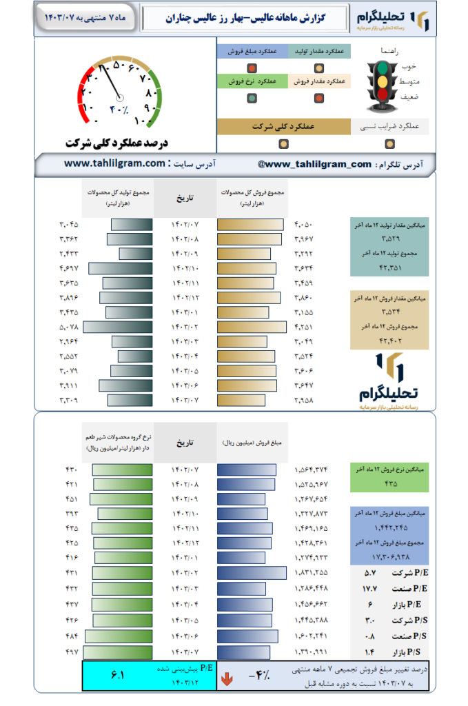 گزارش ماهانه منتهی به 1403/07 عالیس-بهار رز عالیس چناران
