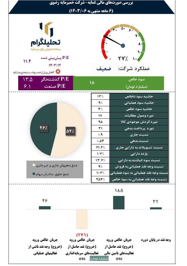 بررسی صورت‌های مالی غمایه-شرکت خمیرمایه رضوی

