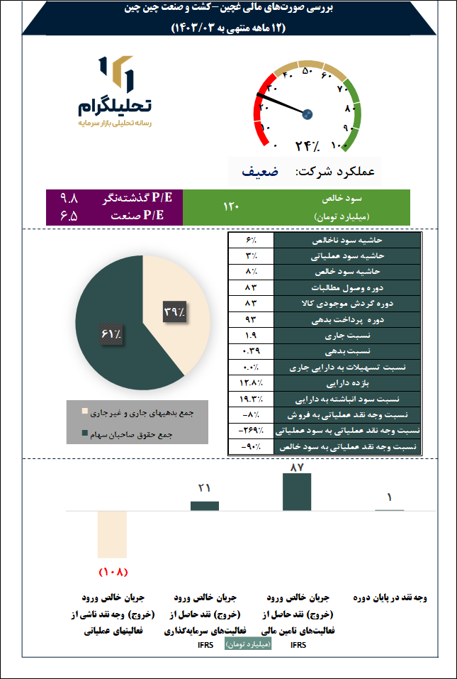 کشت و صنعت چین چین