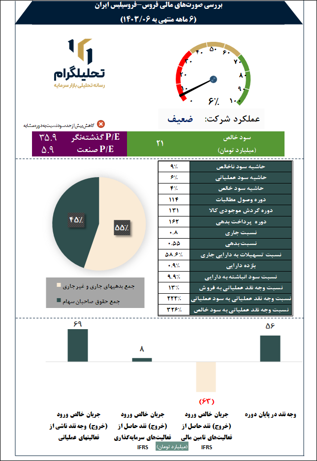 فروسلیس ایران