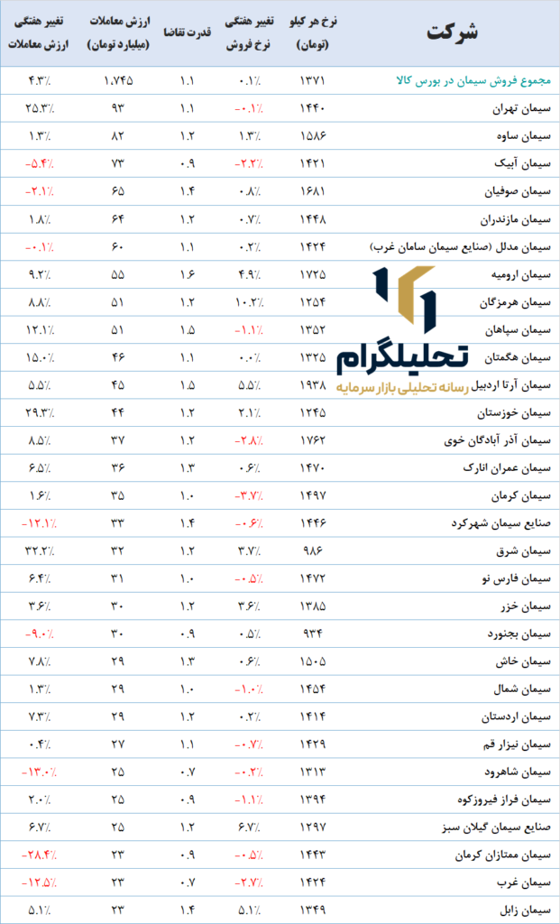 سیمان بورس کالا