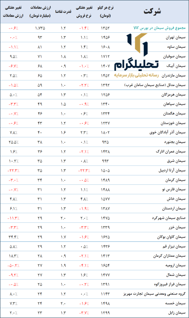 نرخ سیمان در بورس کالا