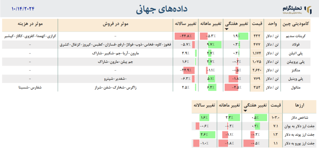 بازار جهانی فولاد دلار