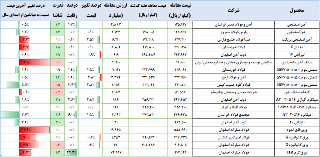 زنجیره فولاد