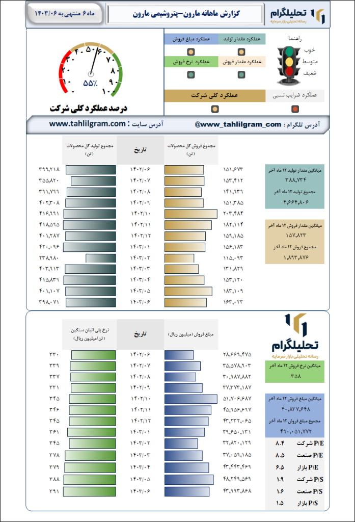 پتروشمی مارون