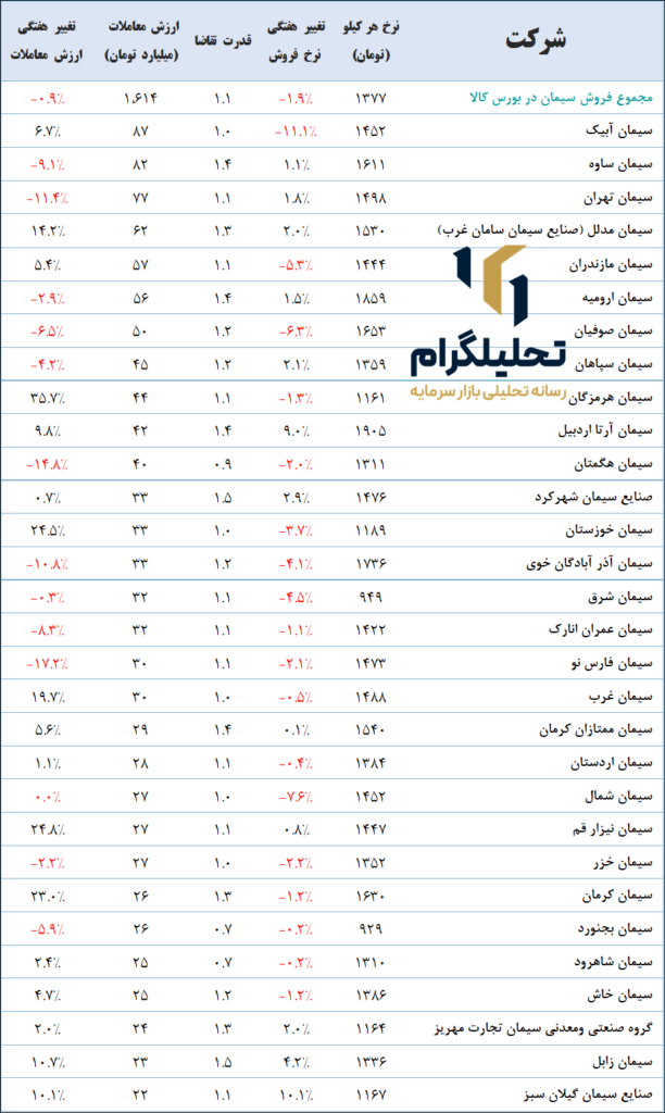 نرخ سیمان