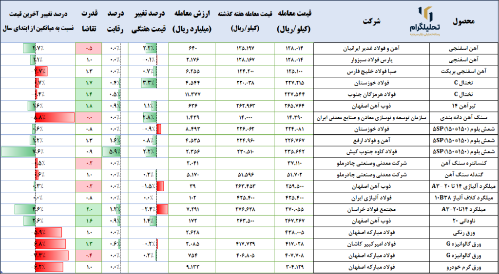 نرخ های زنجیره فولاد در بورس کالا