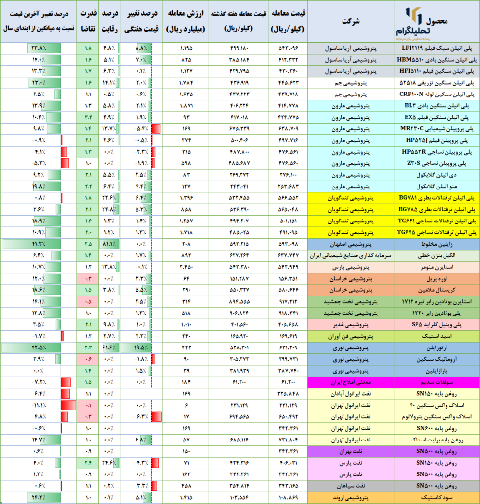 پتروشیمی در بورس کالا