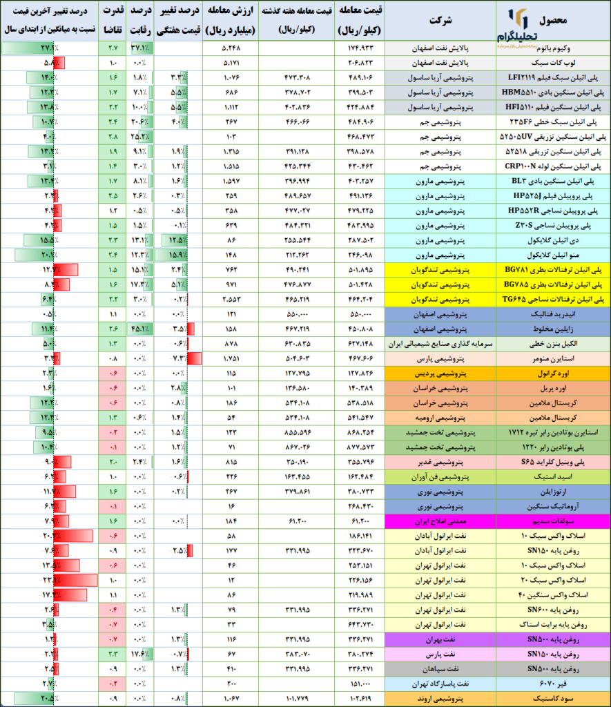 نرخ کالا پتروشیمی