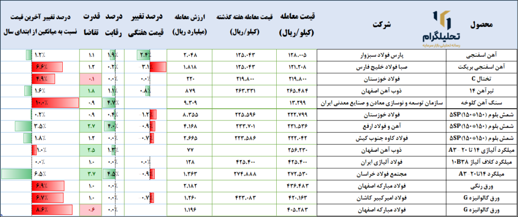 زنجیره فولاد