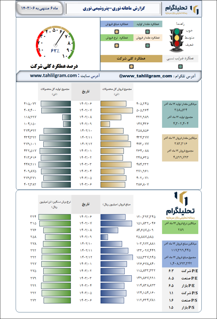 پتروشیمی نوری