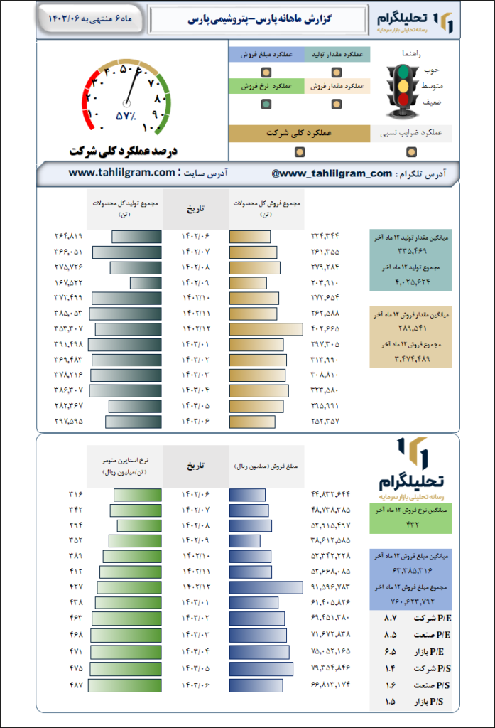 پتروشیمی پارس