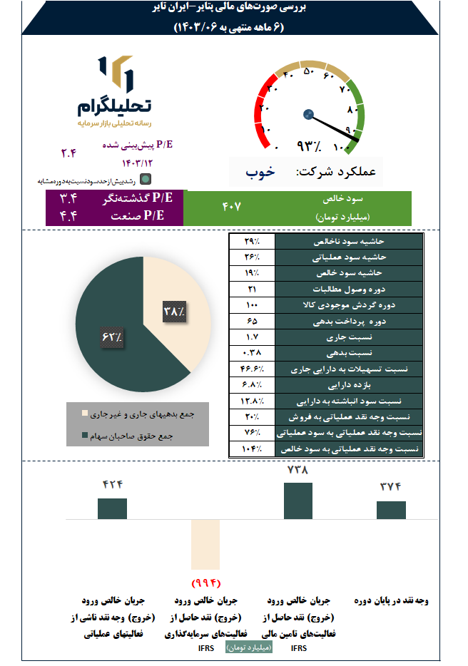 بررسی صورت‌های مالی پتایر-ایران‌ تایر
