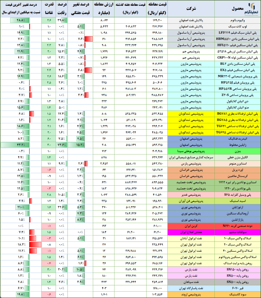 معاملات هفتگی پتروشیمی