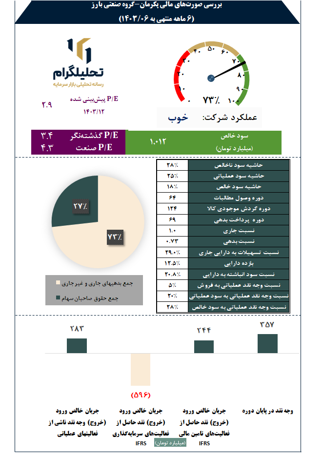 بررسی صورت‌های مالی پکرمان-گروه‌ صنعتی‌ بارز
