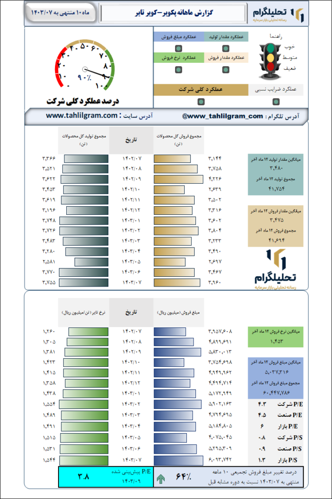 کویر تایر