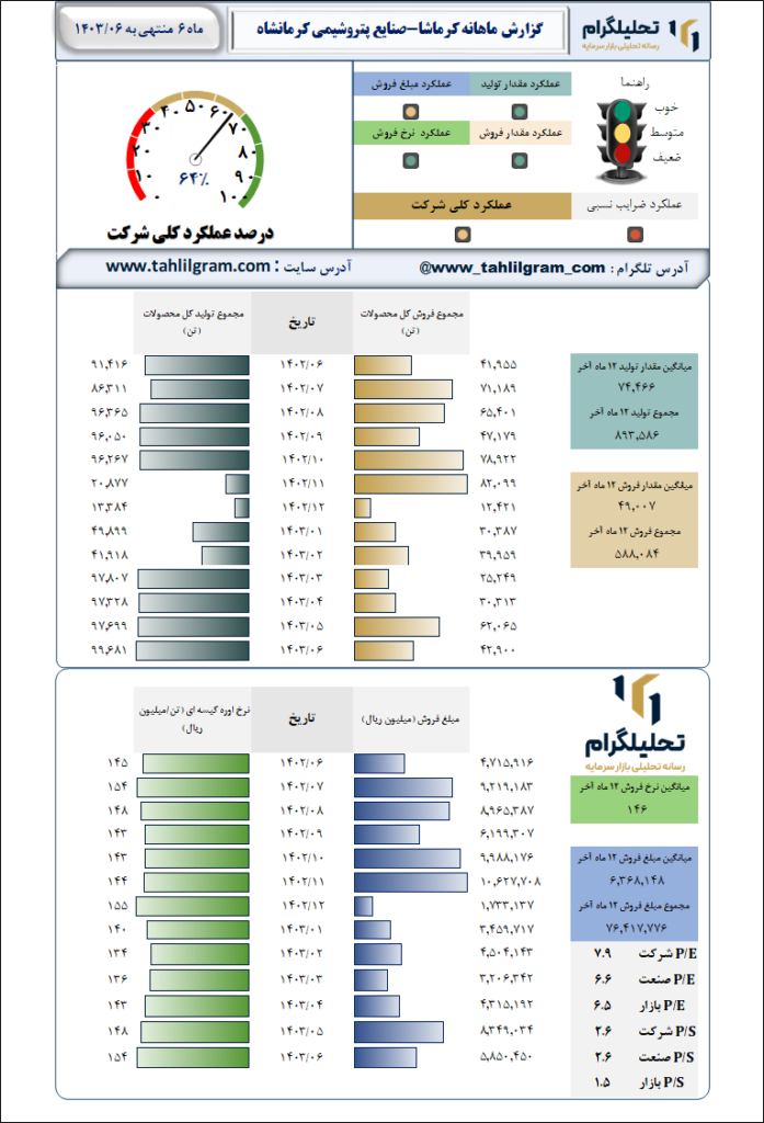 پتروشیمی کرمانشاه