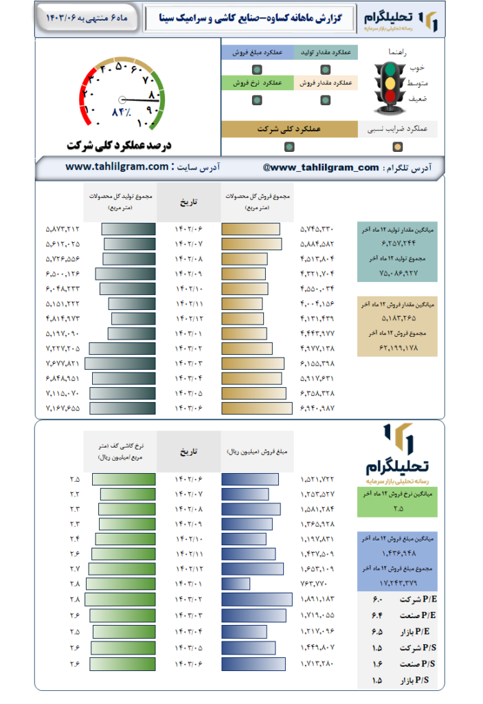 عملکرد کساوه