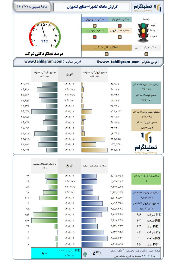 صنایع گلدیران