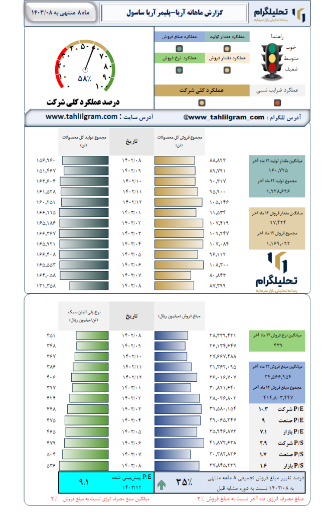 گزارش ماهانه منتهی به 1403/08 آریا-پلیمر آریا ساسول
