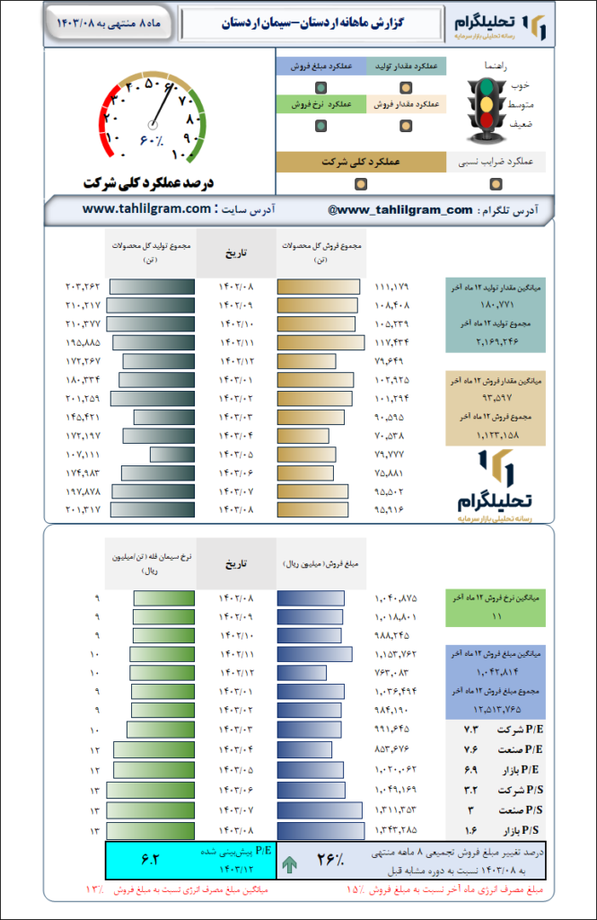 گزارش ماهانه منتهی به 1403/08 اردستان-سیمان اردستان
