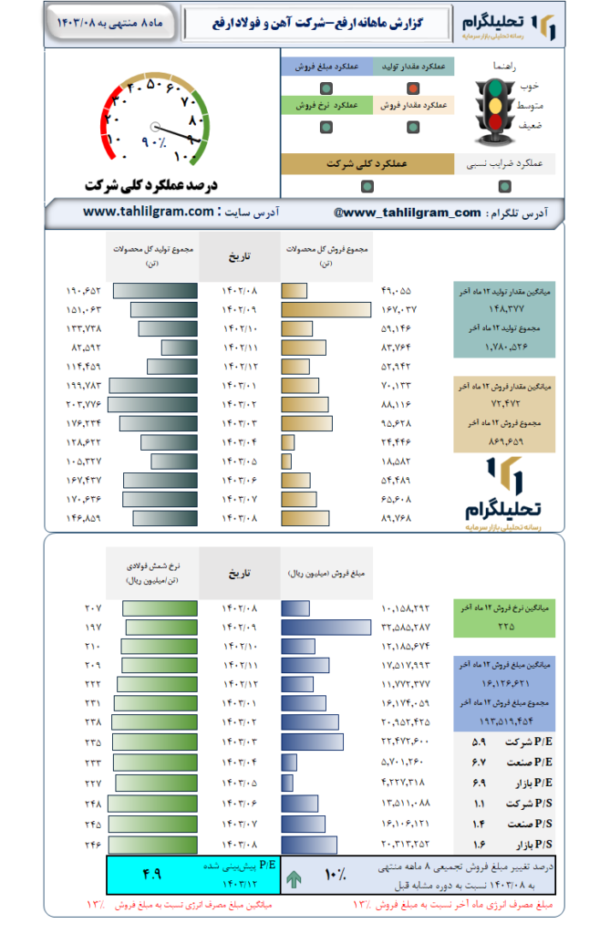 گزارش ماهانه منتهی به 1403/08 ارفع-شرکت آهن و فولاد ارفع
